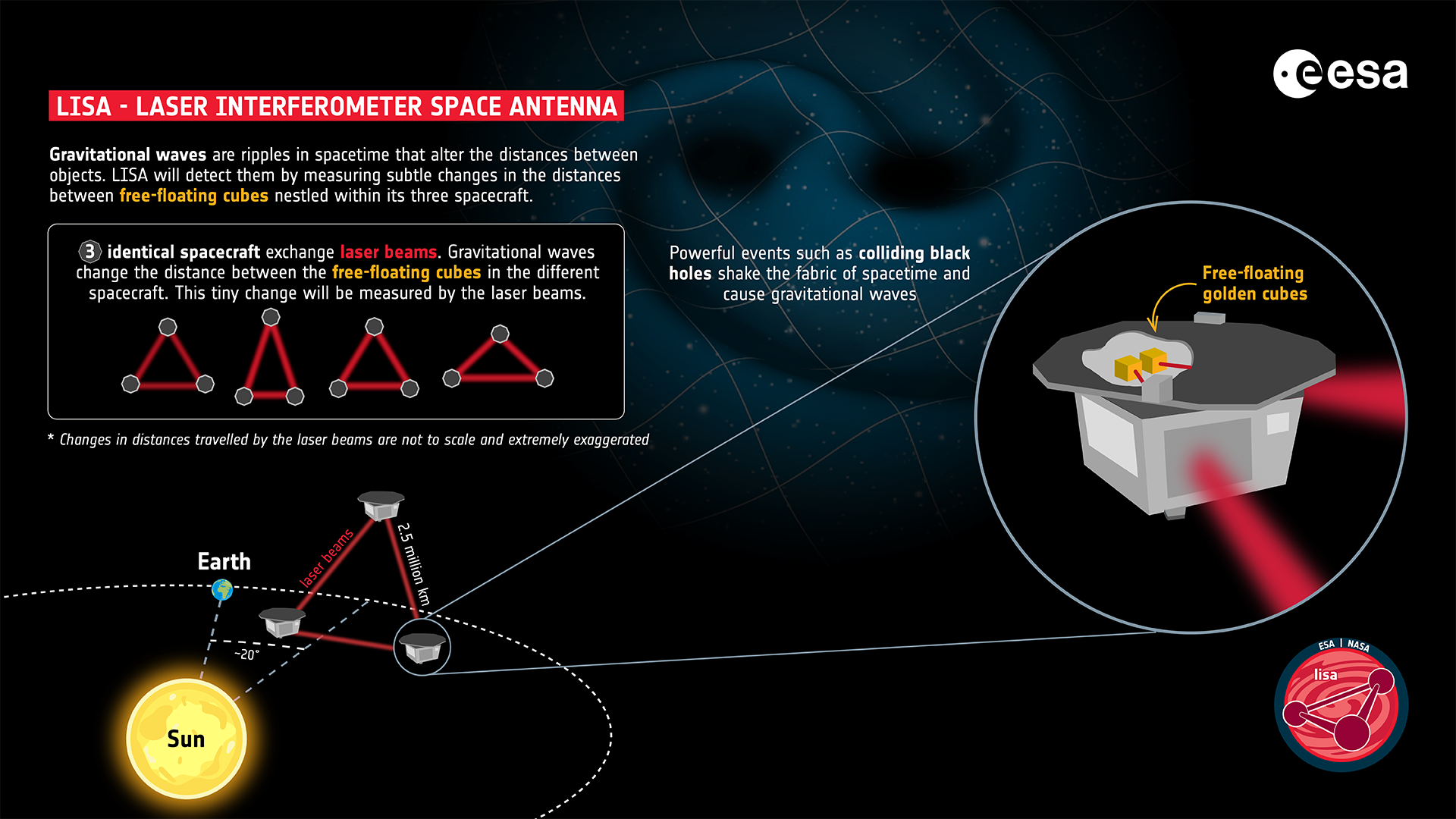 An infographic showing how LISA will work in space. It shows the three spacecraft connected by lasar and the freefloating golden cubes that serve as detetecotr.